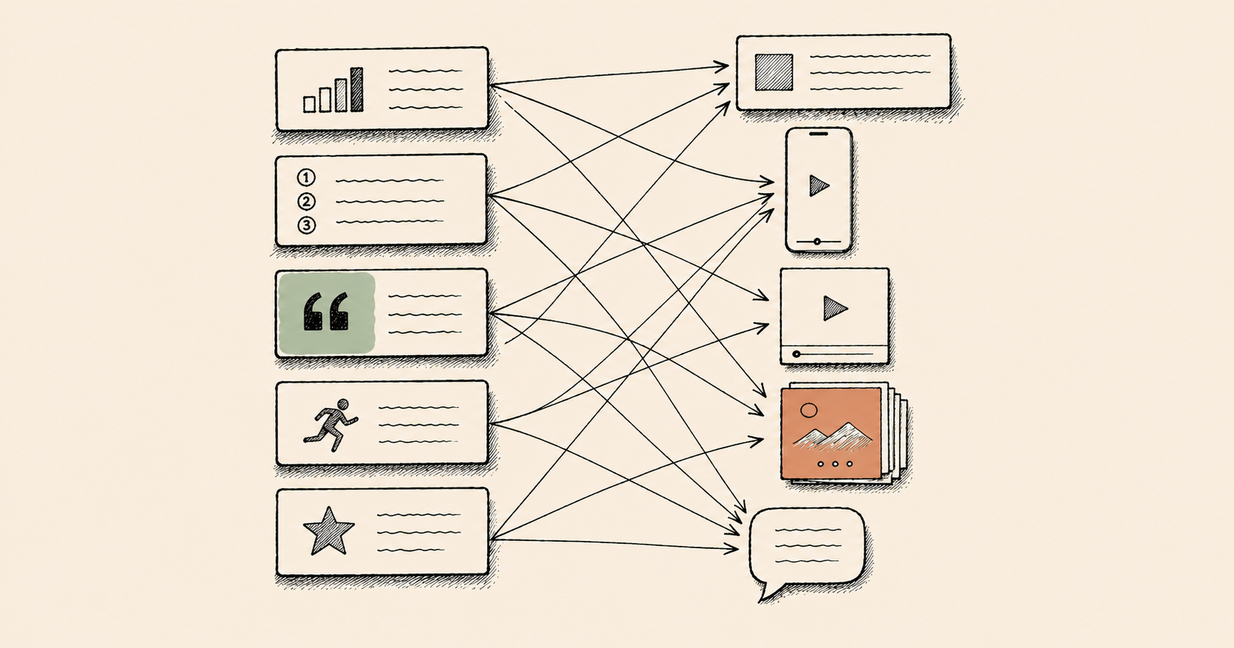 5채널 형식 매트릭스 — 블로그 1편이 5종 카드로 분해되어 각 채널 형식에 매핑되는 모습