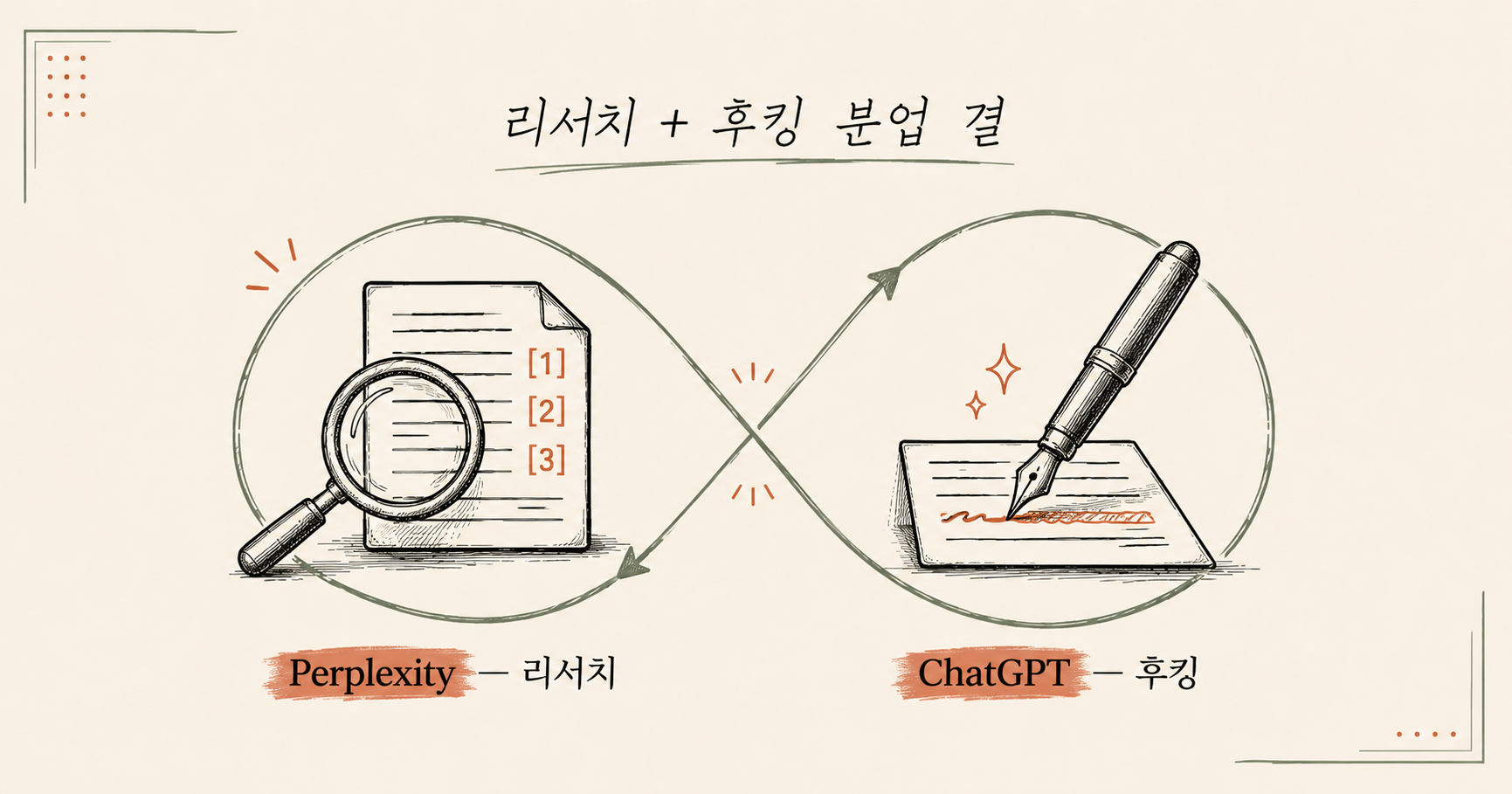 리서치 + 후킹 분업 결 — 퍼플렉시티는 리서치, 챗GPT는 후킹